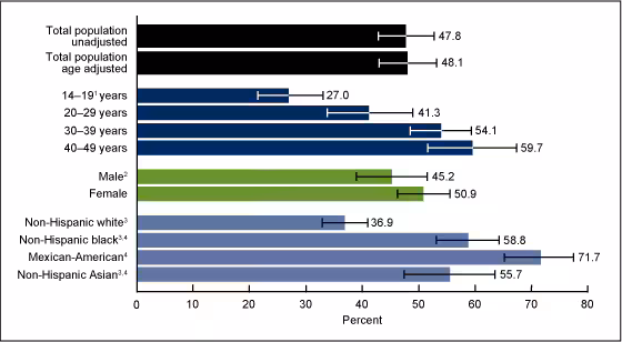 CDC Graph