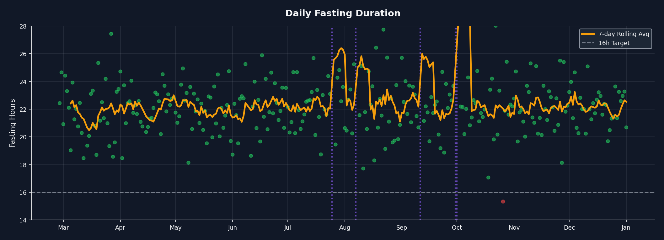 daily duration