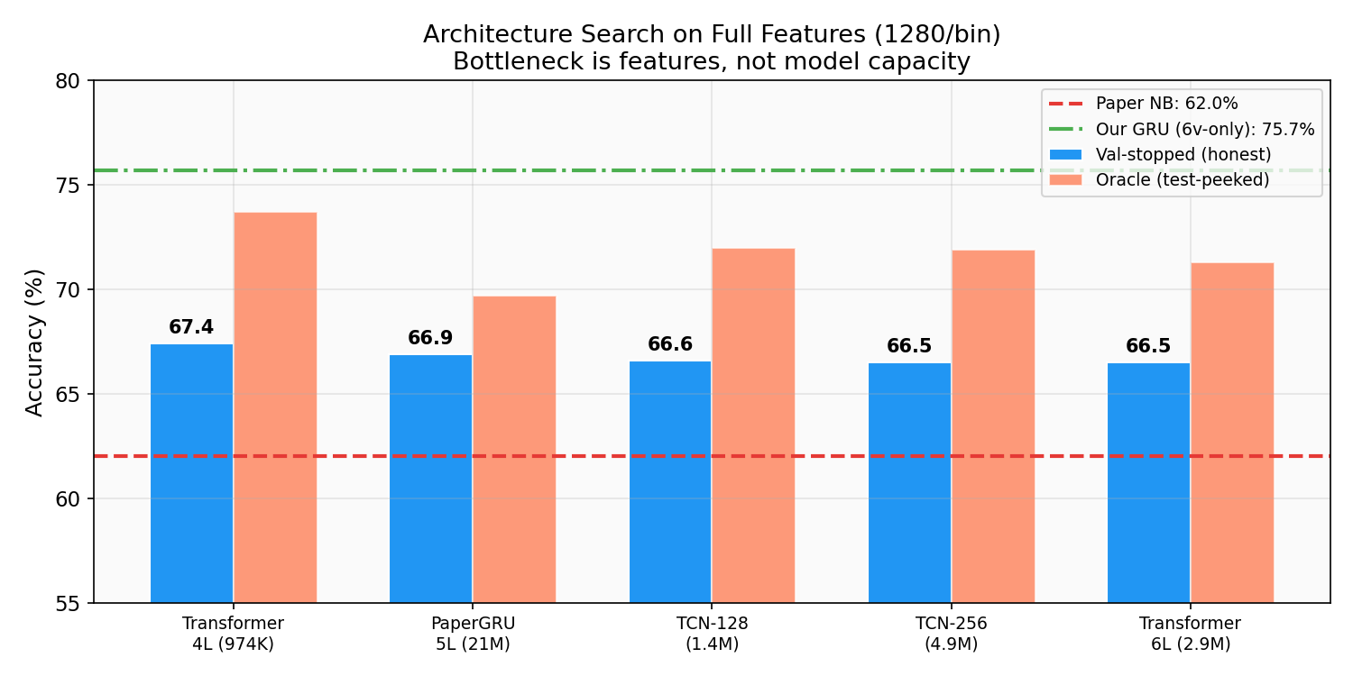 Architecture Search